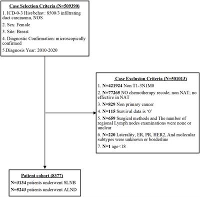 Prognostic analysis of cT1-3N1M0 breast cancer patients who have responded to neoadjuvant therapy undergoing various axillary surgery and breast surgery based on propensity score matching and competitive risk model